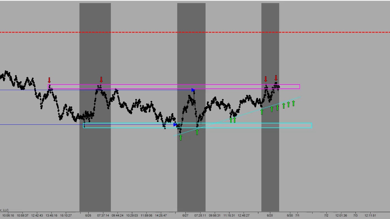 Slow moving markets with smaller ranges…..Oh my it must be summer; Manny D Cabrera