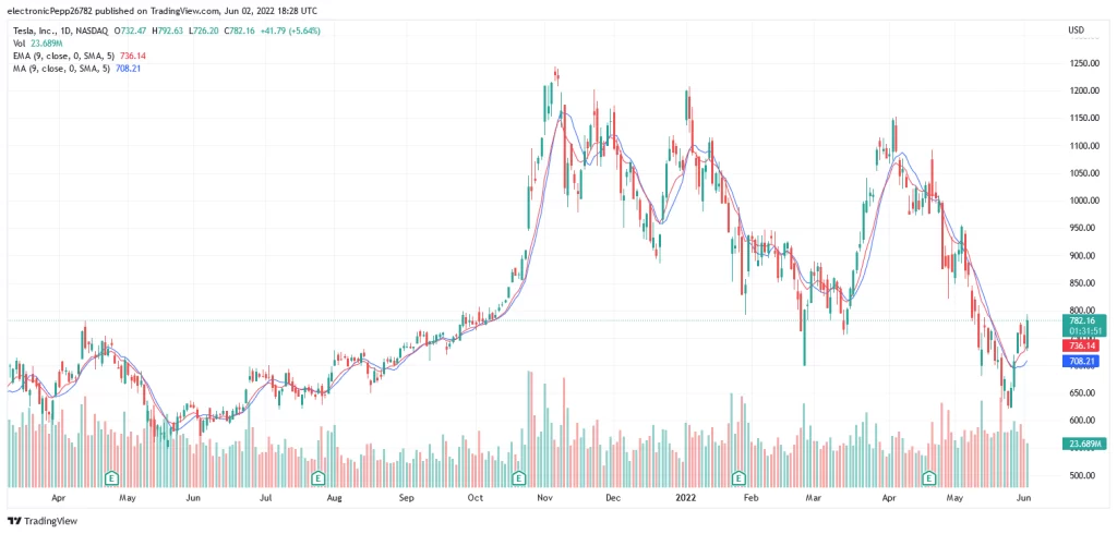 EMA and SMA in the same operation.
