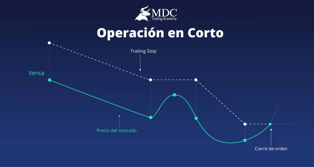 Operación en corto. Trailing stop.