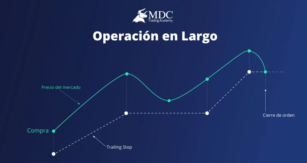 Operación en largo. Trailing stop.