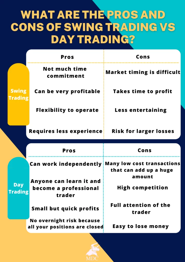 Infographic with the pros and cons of Swing trading vs Day Trading.