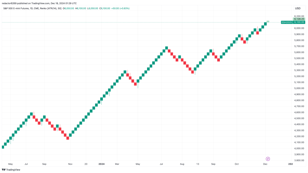 Analiza gráficos: Gráfico Renko.