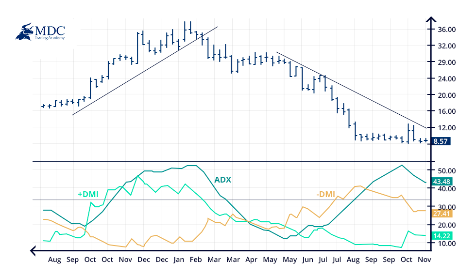 Indicador ADX en trading
