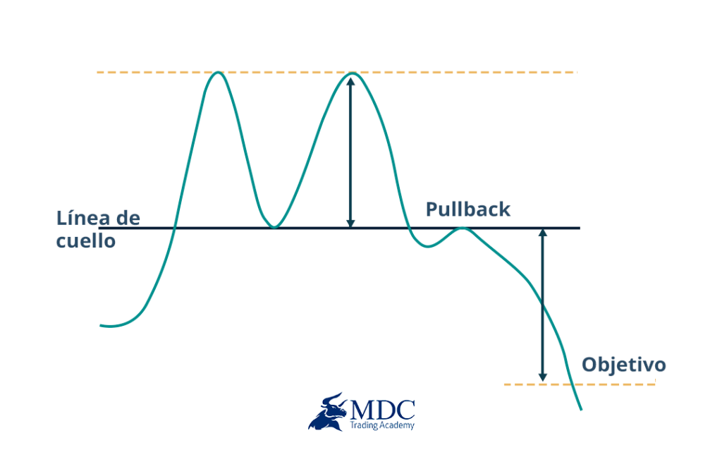 Patrones Gráficos de Trading: Doble Techo