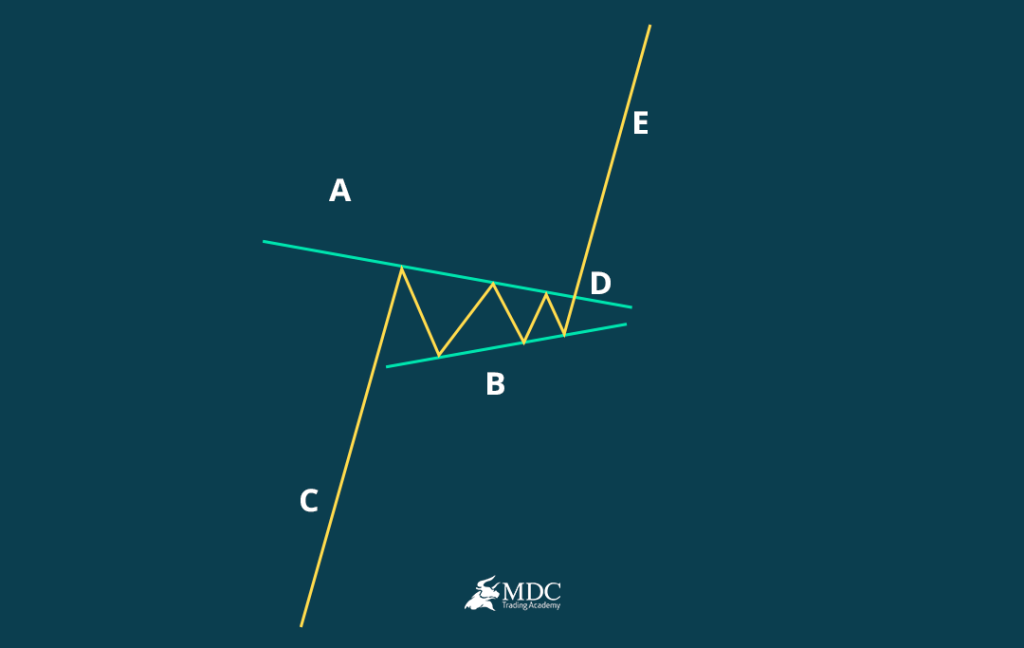 Patrones Gráficos de Trading: Banderas o compresión 