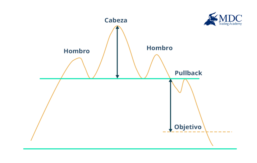  Patrones Gráficos de Trading :Hombro-Cabeza-Hombro
