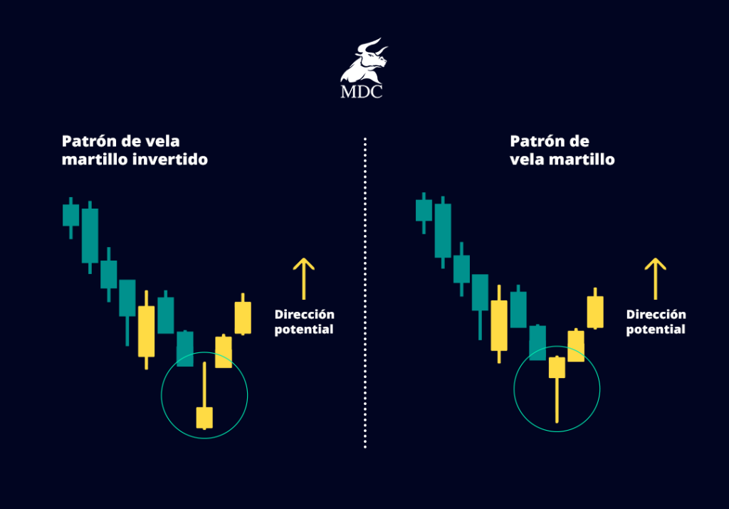  patrones martillo y martillo invertido