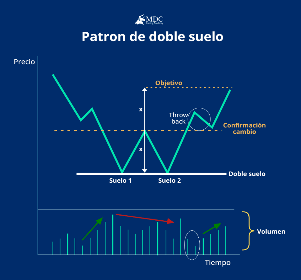 Patrón Doble Piso o doble suelo