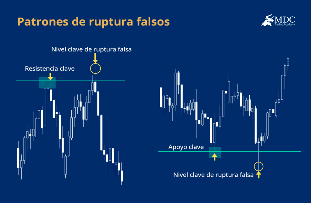 Breakout falso en trading