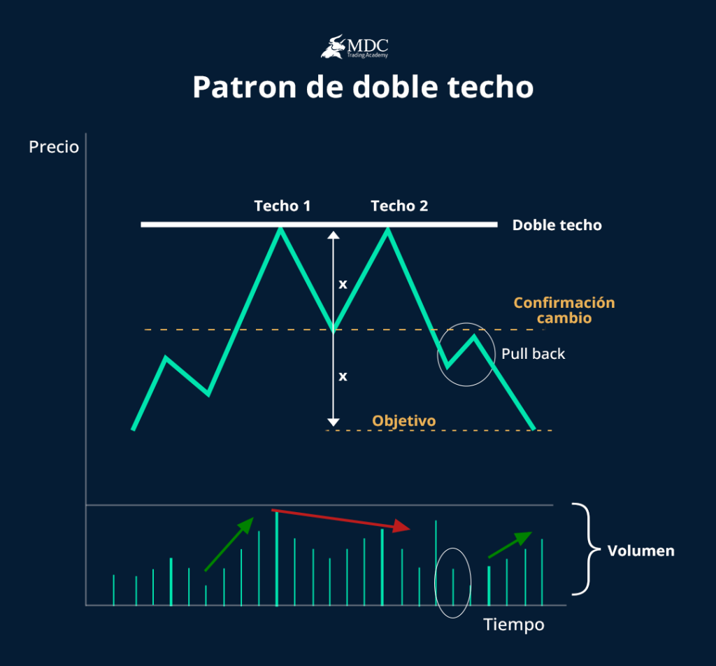Patrón Doble Techo