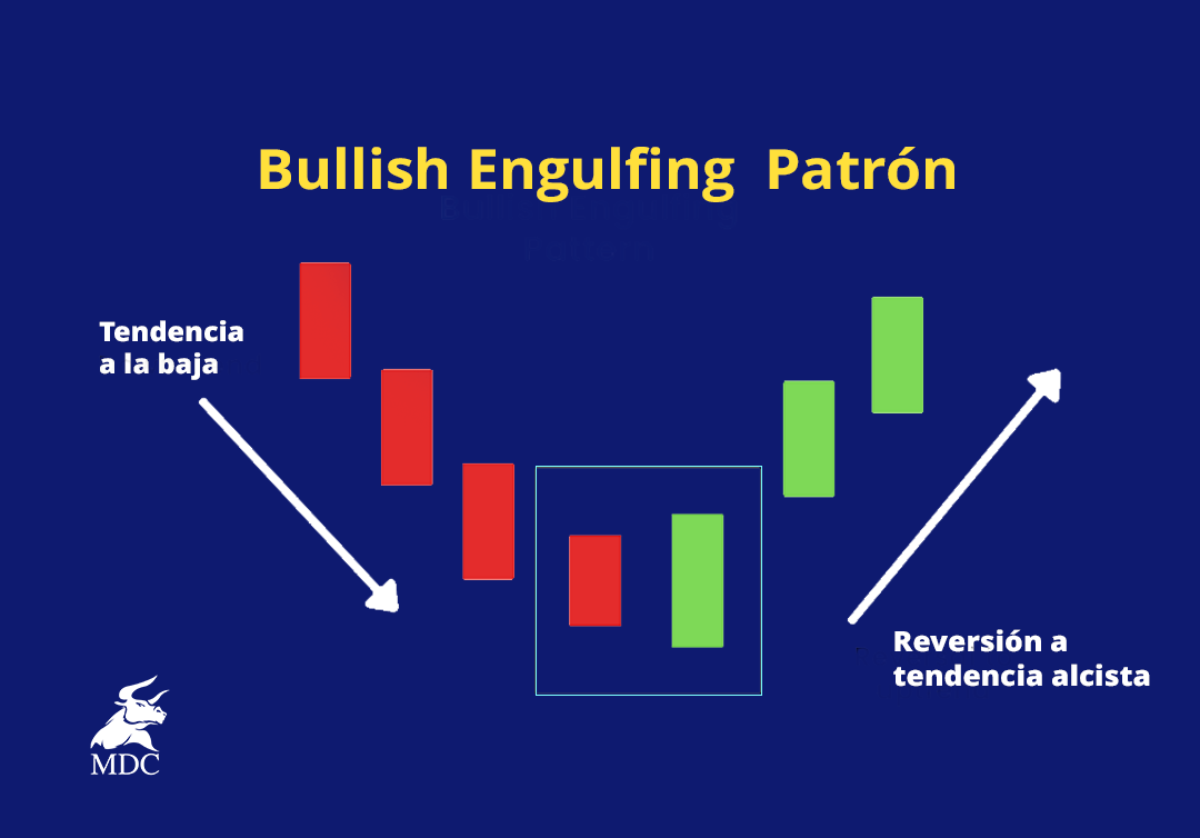 Engulfing Bullish en un gráfico de velas