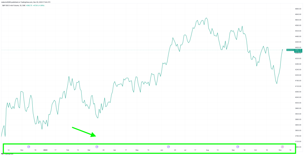 Gráficos de trading: tiempo