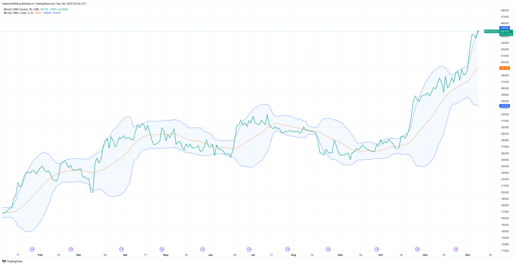 Gráfico de futuros de Bitcoin