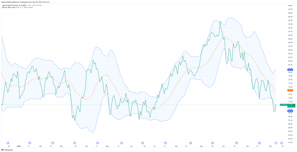 Gráfico de futuros de Futuros de Petróleo