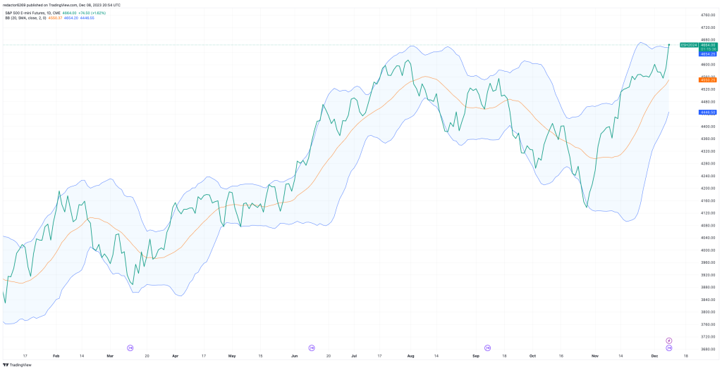 Gráfico de futuros de E-Mini S&P 500