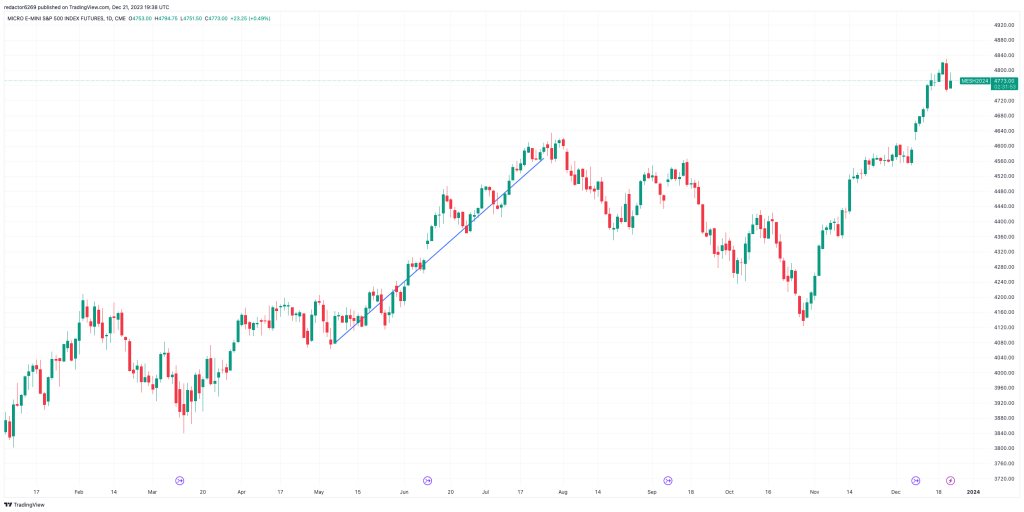 Lineas de tendencia: línea alcista. 