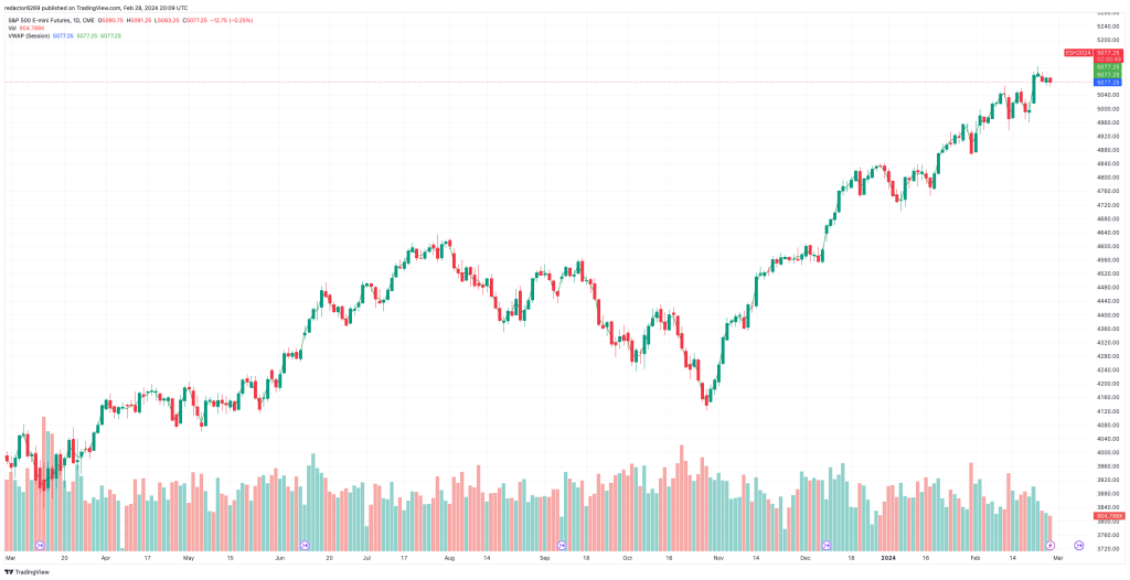 Gráfico representando el Volume Weighted Average Price (VWAP)