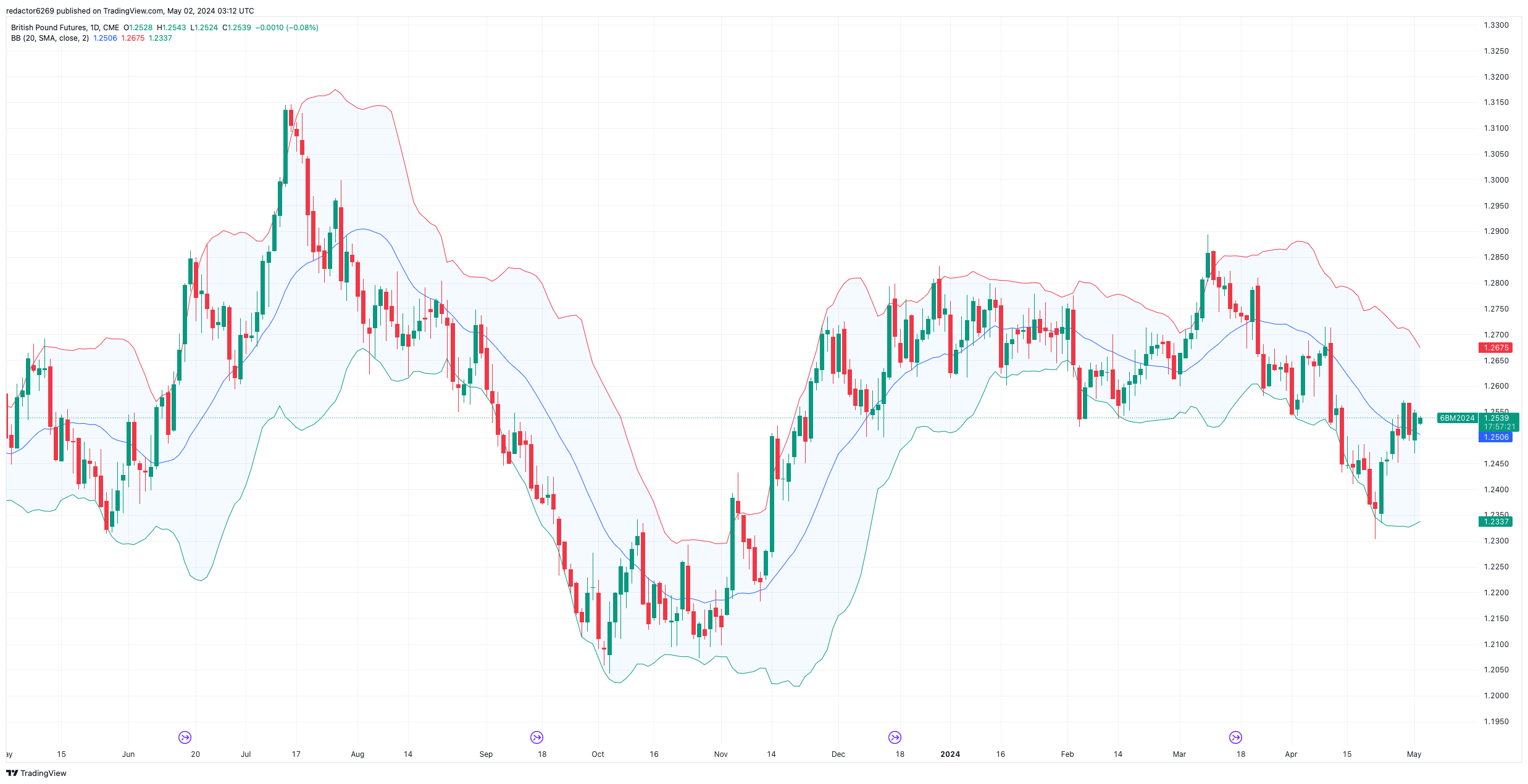 Bandas de Bollinger Ejemplo