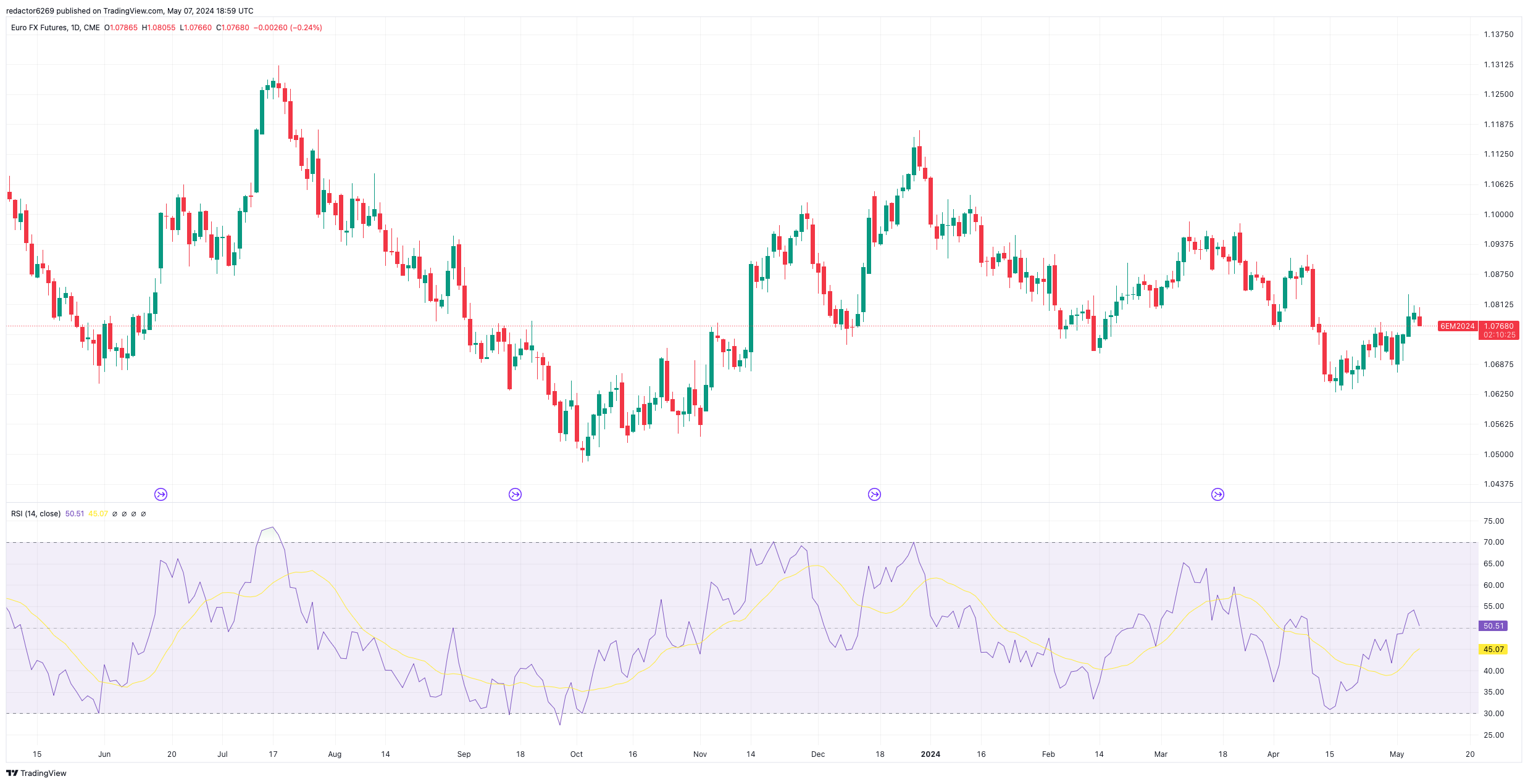 RSI en Futuros del Euro