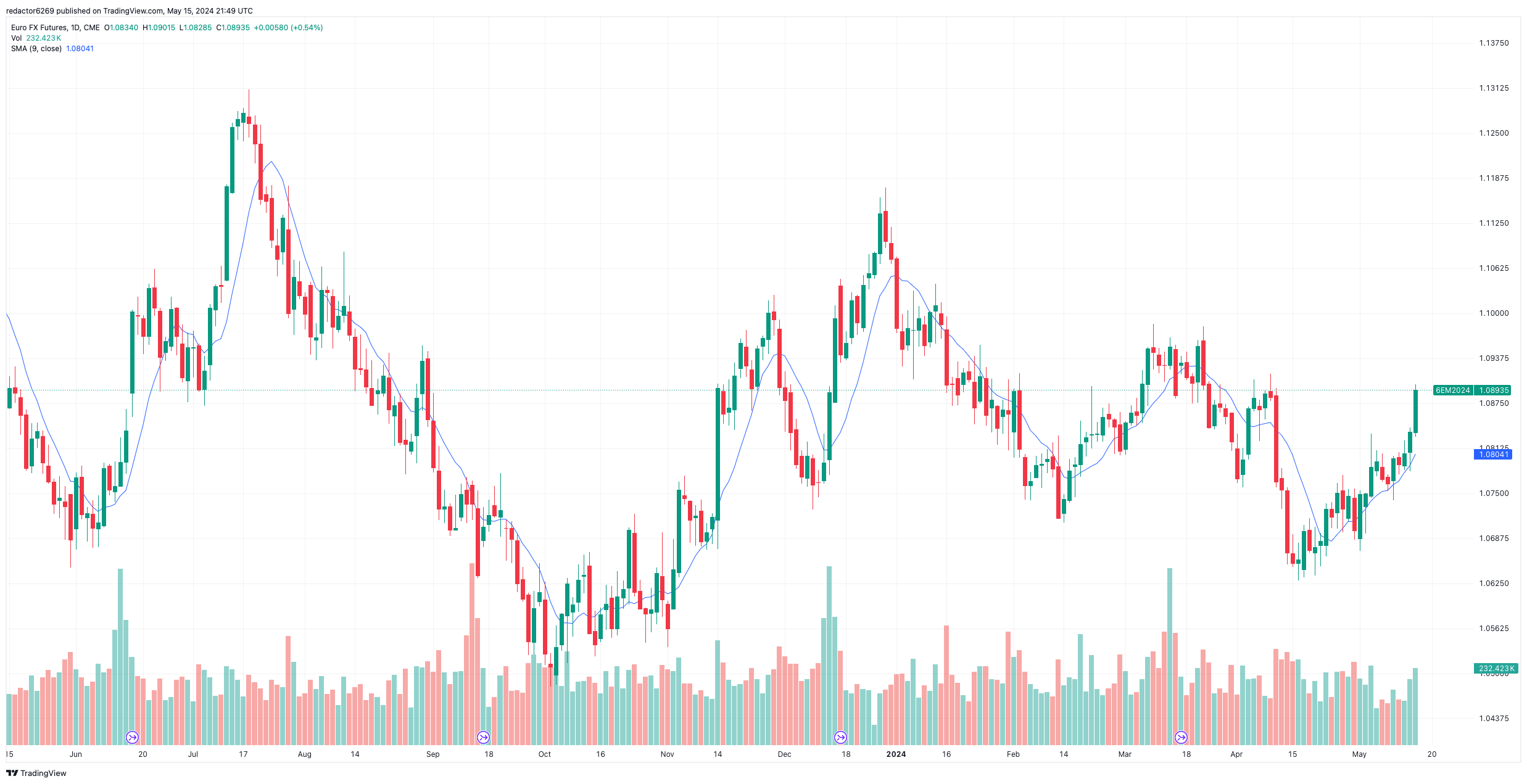 Ejemplos Promedio Móvil Simple (SMA): Futuros del Euro