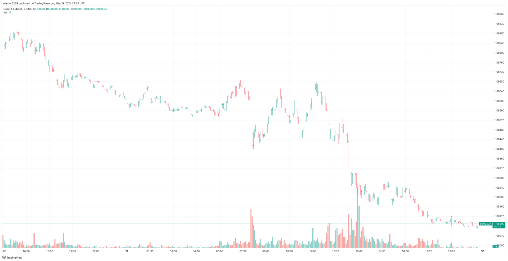 Gráfico de barras en trading: Euro FX Futures (EUR/USD)