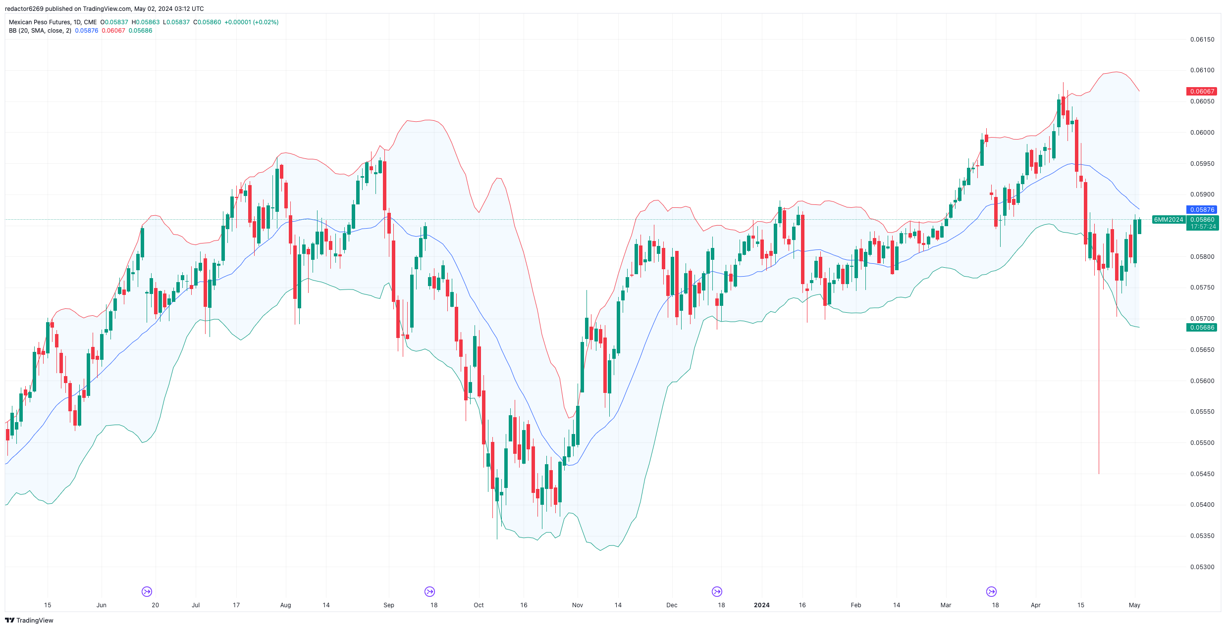 Bandas de Bollinger Ejemplo