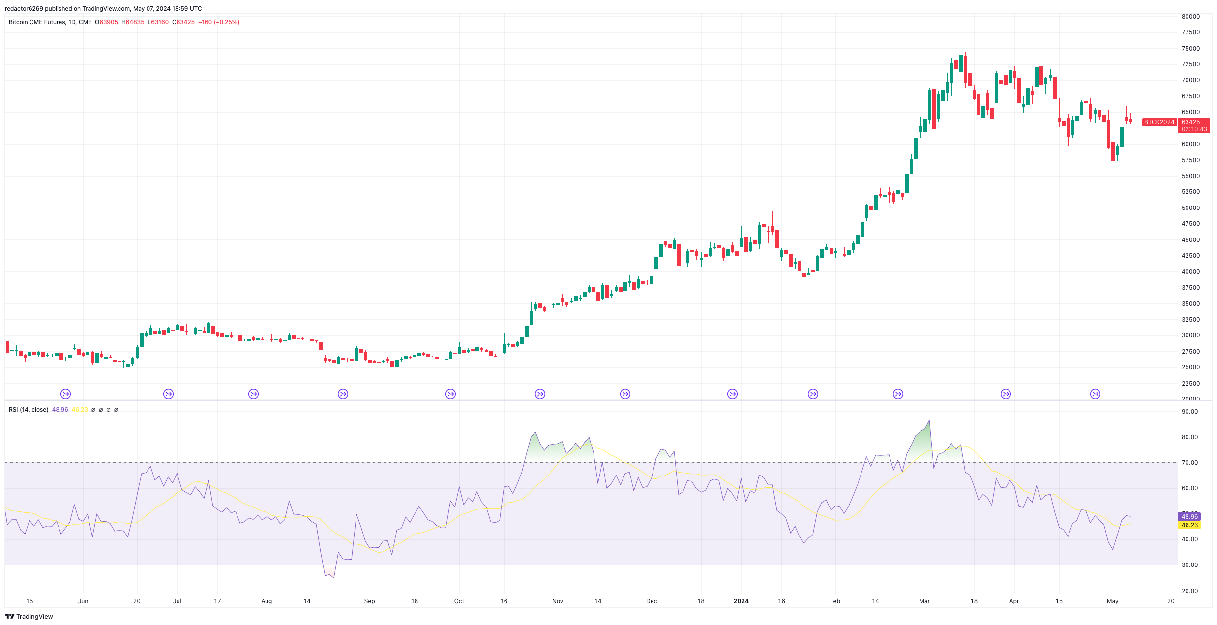 RSI en Futuros de Bitcoin