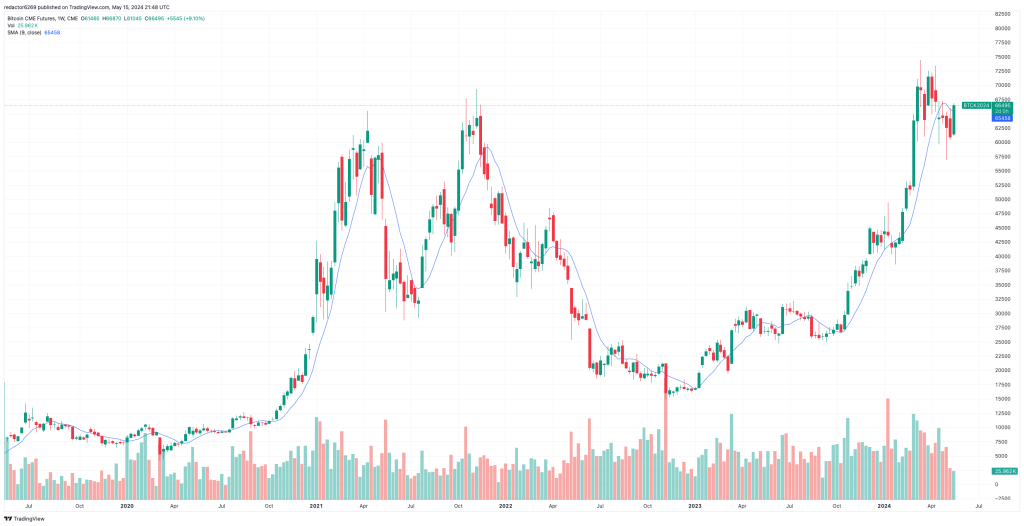 Ejemplos Promedio Móvil Simple (SMA): Futuros de Bitcoin