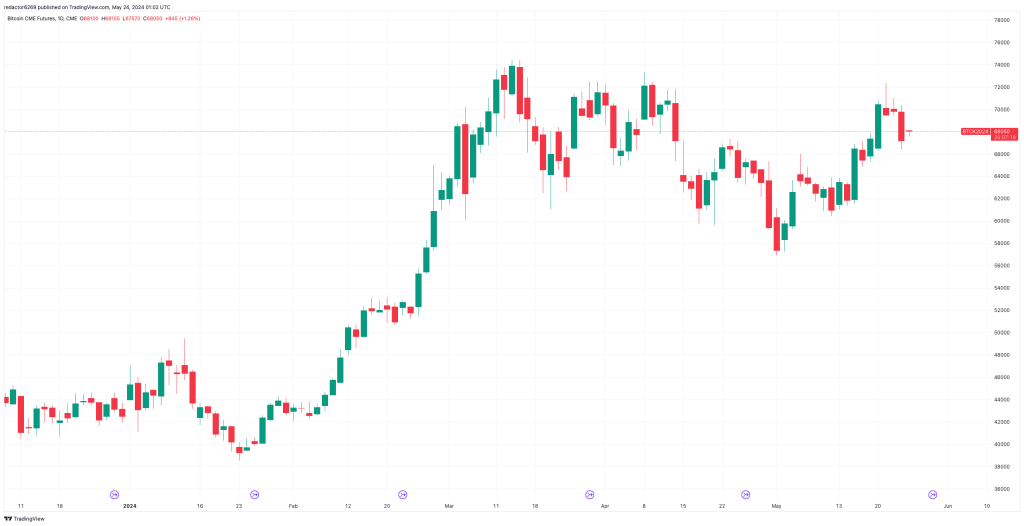 Gráfico de Bitcoin CME Futures: Ejemplos Gráficos de Velas Japonesas