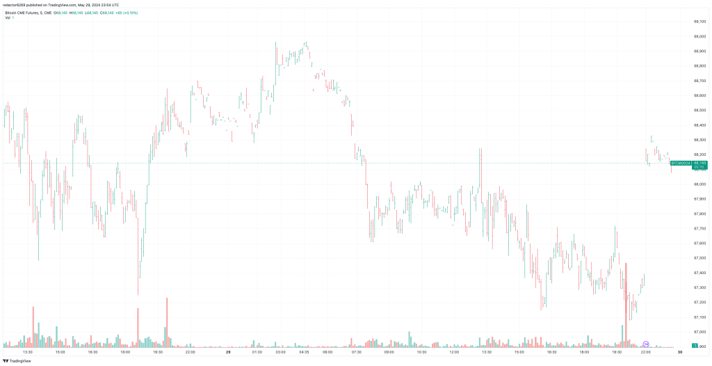 Gráfico de barras en trading: Bitcoin Futures