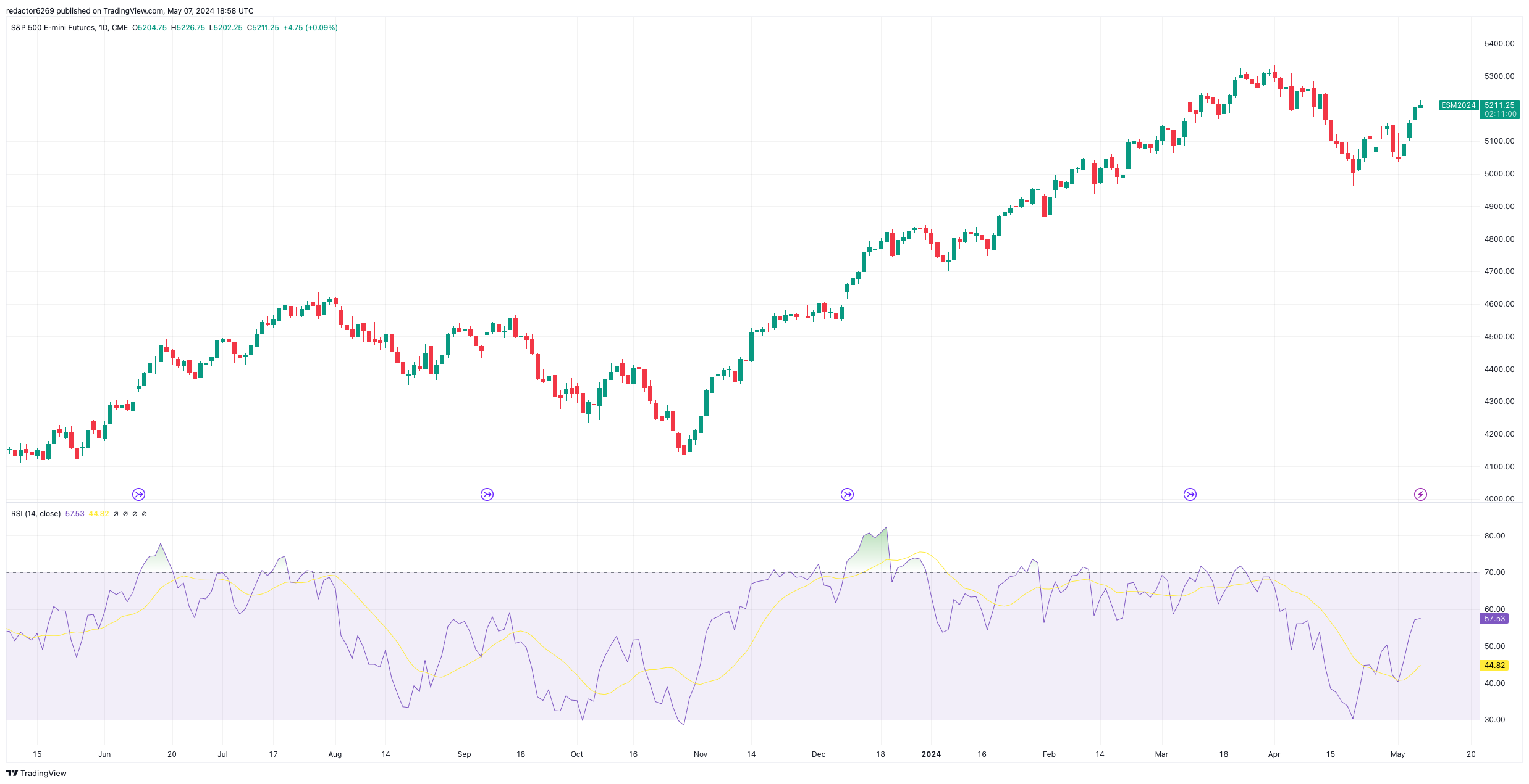 RSI en Futuros del S&P 500