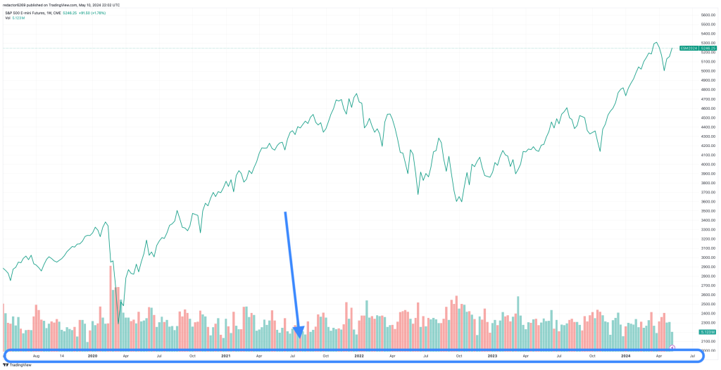 Gráficos de trading para principiantes: Eje X