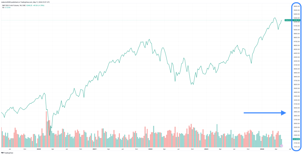 Gráficos de trading para principiantes: Eje Y