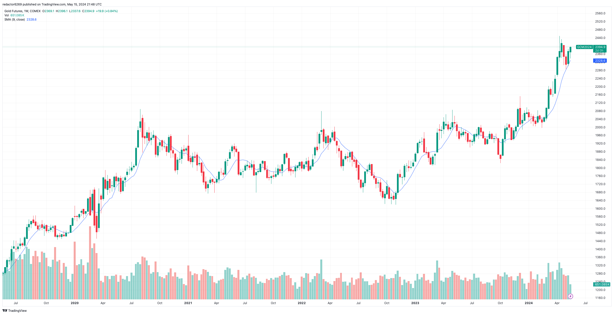 Ejemplos Promedio Móvil Simple (SMA): Futuros del Oro 