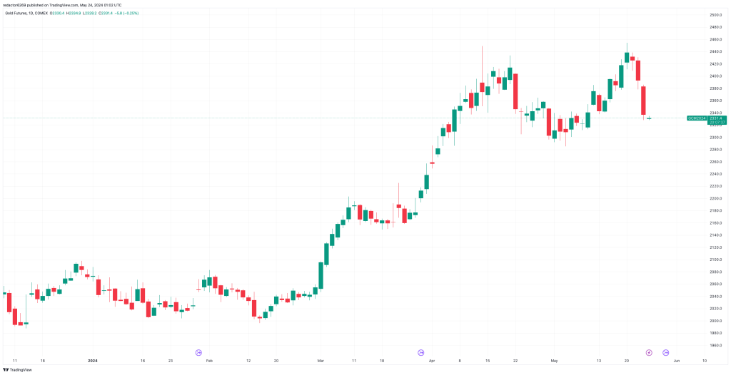 Gráfico de Gold Futures: 
Ejemplos Gráficos de Velas Japonesas