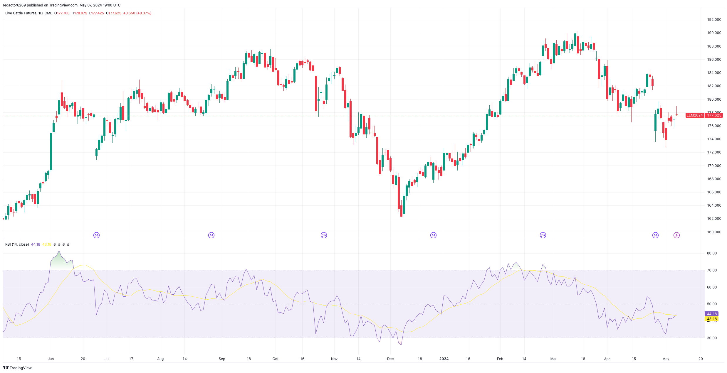 RSI en Futuros de Ganado