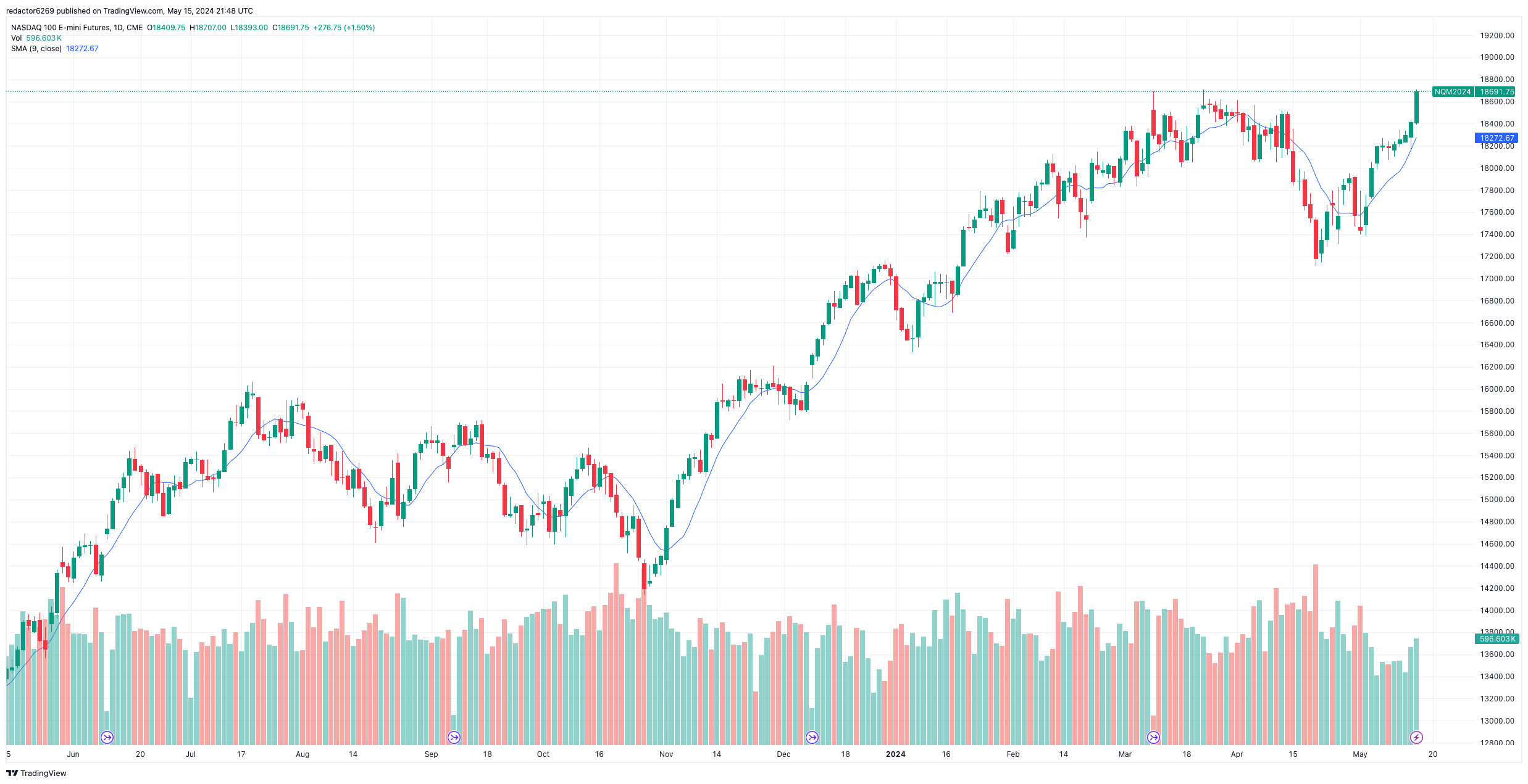 Ejemplos Promedio Móvil Simple (SMA): Futuros del NASDAQ 100