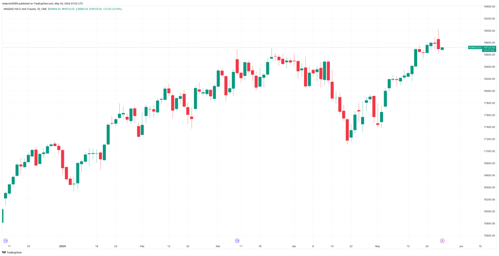 Gráfico de NASDAQ 100 E-mini Futures: Ejemplos Gráficos de Velas Japonesas