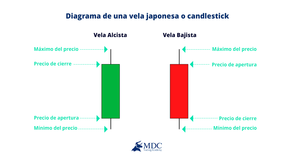 Gráfico de Velas Japonesas