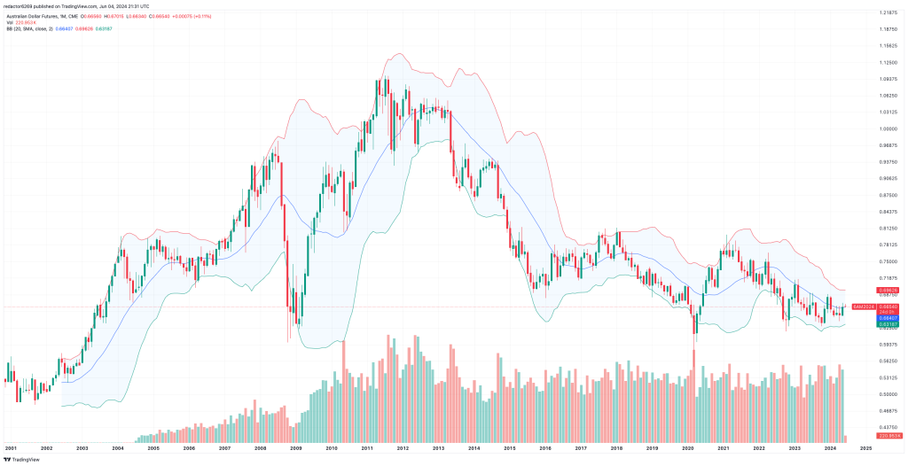 Ejemplo tendencia lateral futuros del Dólar Australiano 