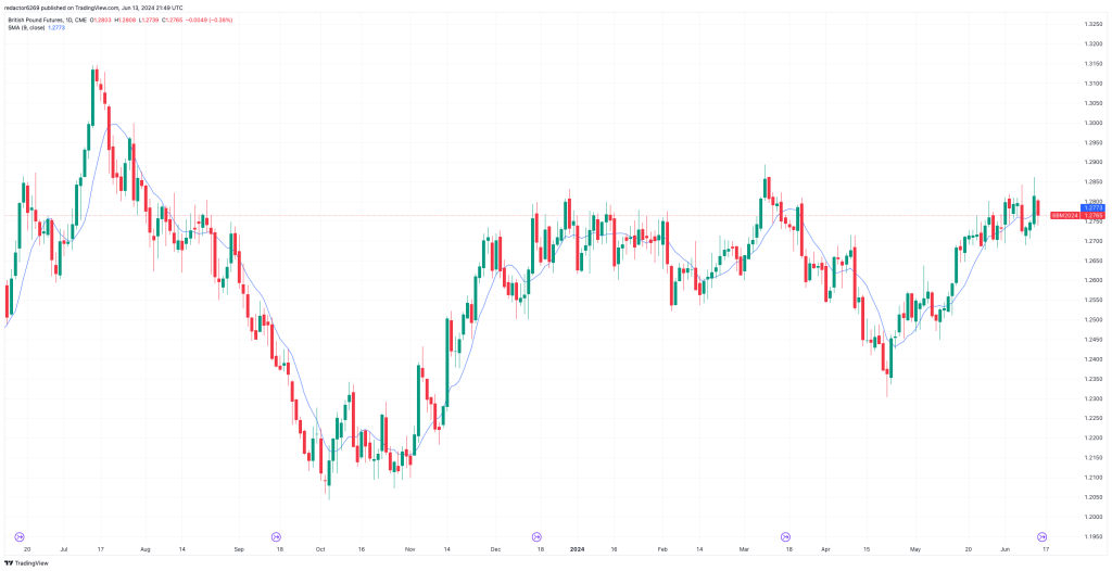 Ejemplo Media Móvil Simple: British Pound Futures (6B1!)