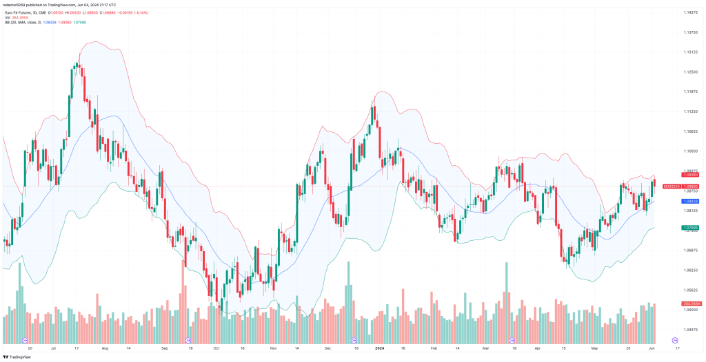 Ejemplo Tendencia bajista en futuros del Euro