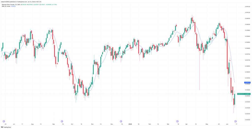 Ejemplo Media Móvil Simple: Mexican Peso Futures (6M1!)