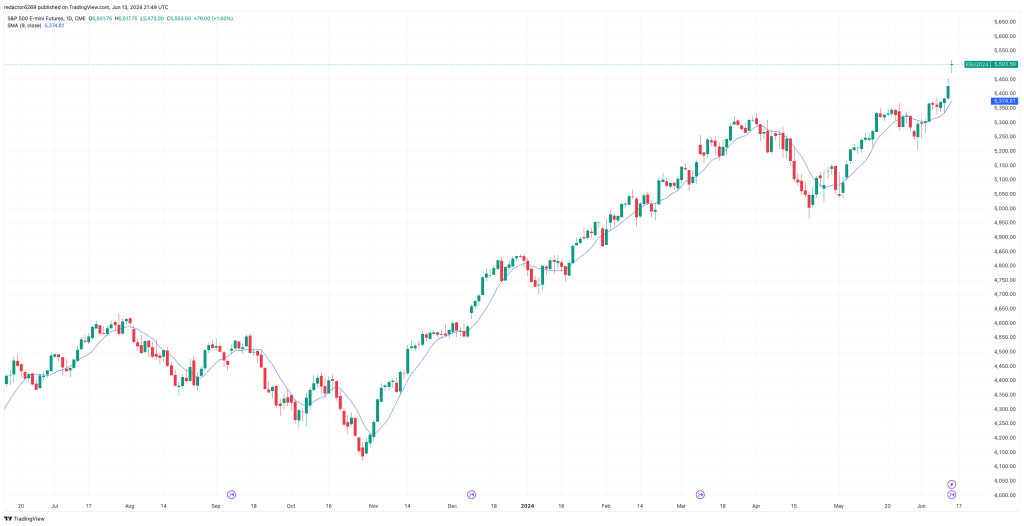 Ejemplo Media Móvil Simple: S&P 500 E-mini Futures (ES1!)