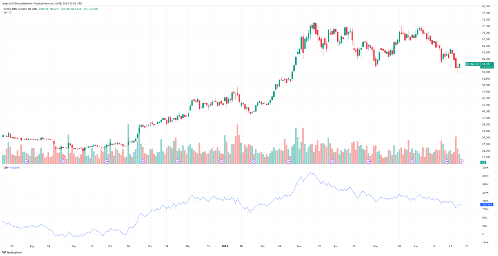 Interpretar el volumen al hacer trading: Gráfico de Futuros de Bitcoin CME