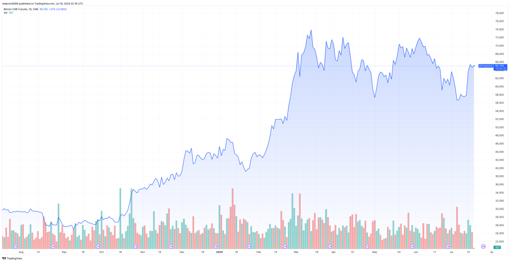 Ejemplo de liquidez: Gráfico de TradingView