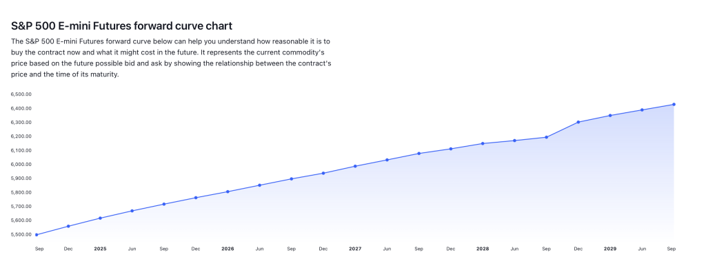 Curva de Precios Futuros: TradingView