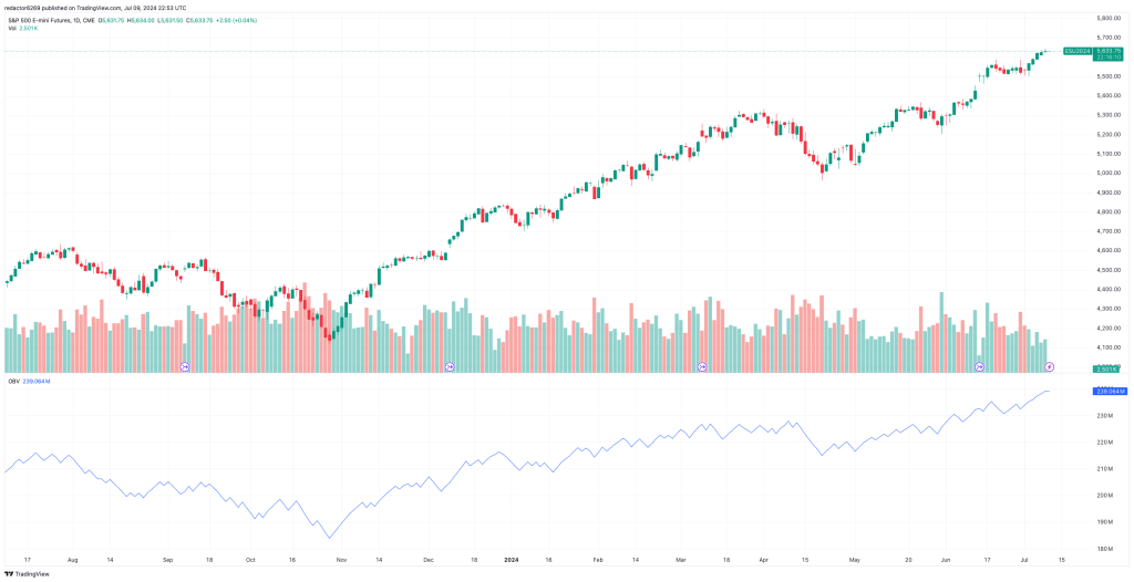 Interpretar el volumen al hacer trading: Gráfico de Futuros E-mini S&P 500