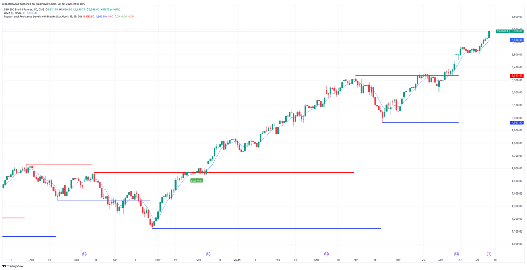 Dónde colocar tu Stop Loss: Soportes y Resistencias