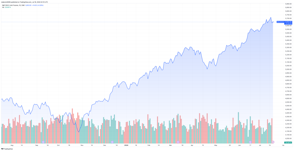 Ejemplo de Liquidez: Gráfico de TradingView
